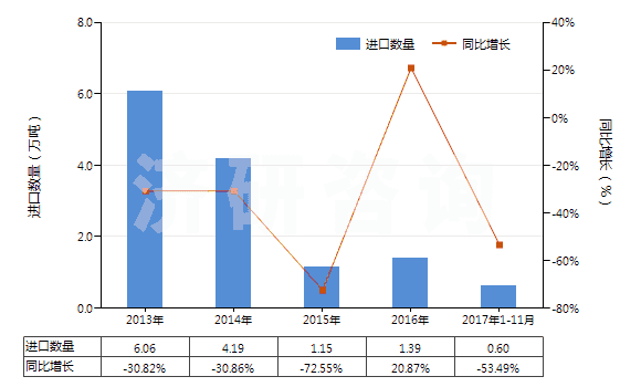 2013-2017年11月中國三氯甲烷(氯仿)(HS29031300)進口量及增速統(tǒng)計